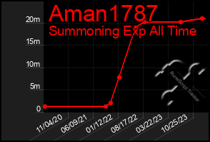 Total Graph of Aman1787