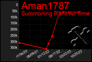 Total Graph of Aman1787