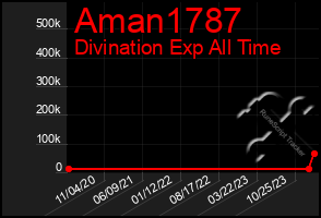 Total Graph of Aman1787