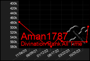 Total Graph of Aman1787