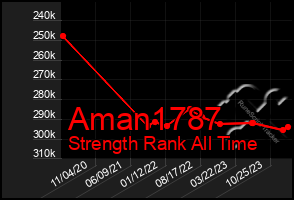 Total Graph of Aman1787