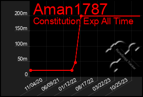 Total Graph of Aman1787