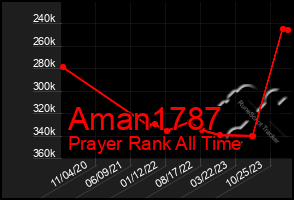 Total Graph of Aman1787