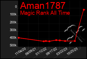 Total Graph of Aman1787