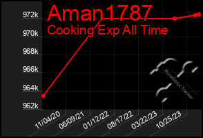 Total Graph of Aman1787