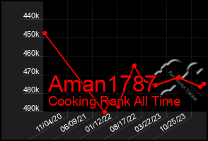 Total Graph of Aman1787