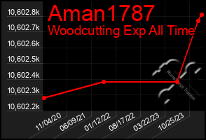 Total Graph of Aman1787