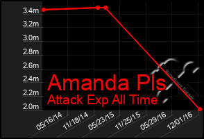 Total Graph of Amanda Pls