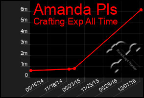 Total Graph of Amanda Pls