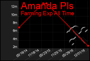 Total Graph of Amanda Pls