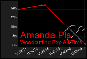 Total Graph of Amanda Pls