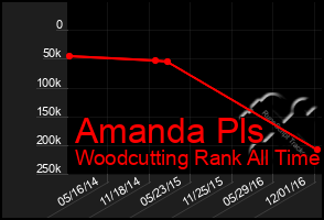 Total Graph of Amanda Pls