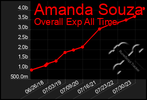 Total Graph of Amanda Souza