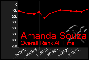 Total Graph of Amanda Souza