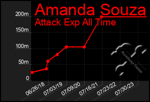 Total Graph of Amanda Souza