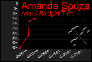 Total Graph of Amanda Souza