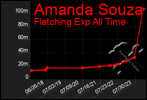 Total Graph of Amanda Souza