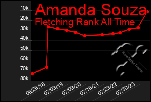 Total Graph of Amanda Souza