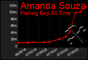 Total Graph of Amanda Souza