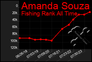 Total Graph of Amanda Souza