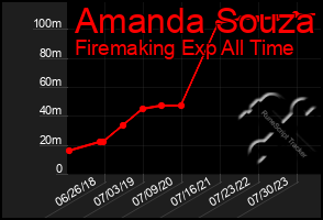 Total Graph of Amanda Souza