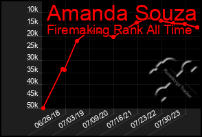 Total Graph of Amanda Souza