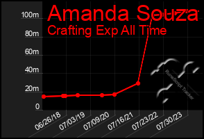 Total Graph of Amanda Souza