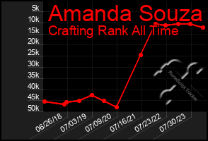 Total Graph of Amanda Souza