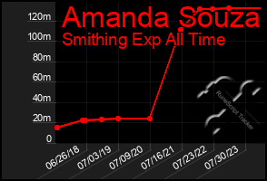 Total Graph of Amanda Souza