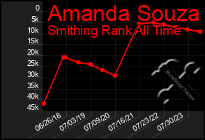 Total Graph of Amanda Souza