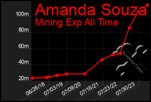 Total Graph of Amanda Souza