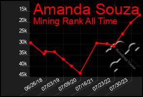 Total Graph of Amanda Souza