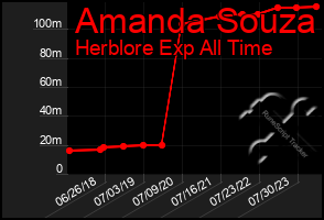 Total Graph of Amanda Souza