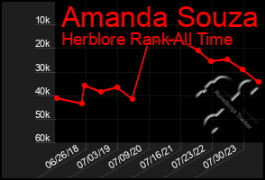 Total Graph of Amanda Souza