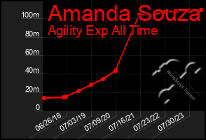 Total Graph of Amanda Souza