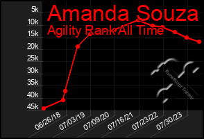 Total Graph of Amanda Souza