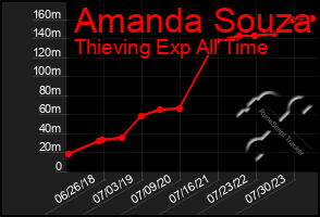 Total Graph of Amanda Souza