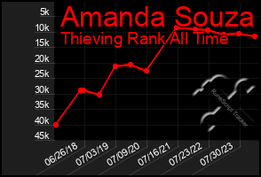 Total Graph of Amanda Souza