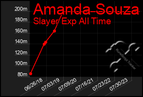 Total Graph of Amanda Souza