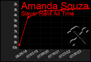 Total Graph of Amanda Souza