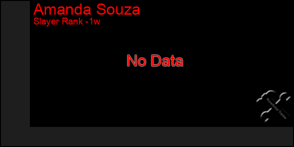 Last 7 Days Graph of Amanda Souza