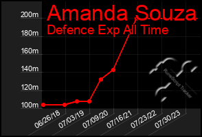 Total Graph of Amanda Souza