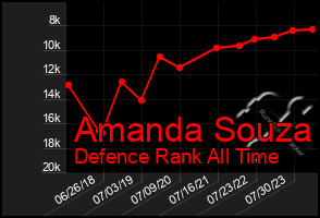 Total Graph of Amanda Souza