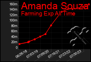 Total Graph of Amanda Souza