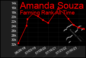 Total Graph of Amanda Souza