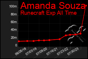 Total Graph of Amanda Souza