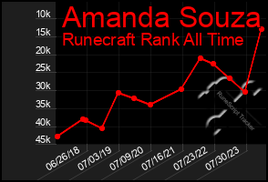 Total Graph of Amanda Souza