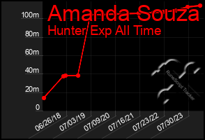 Total Graph of Amanda Souza