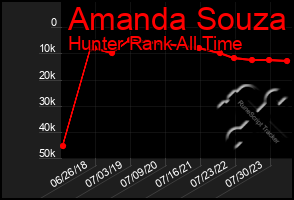 Total Graph of Amanda Souza