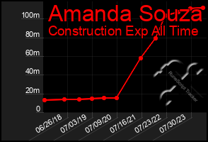 Total Graph of Amanda Souza